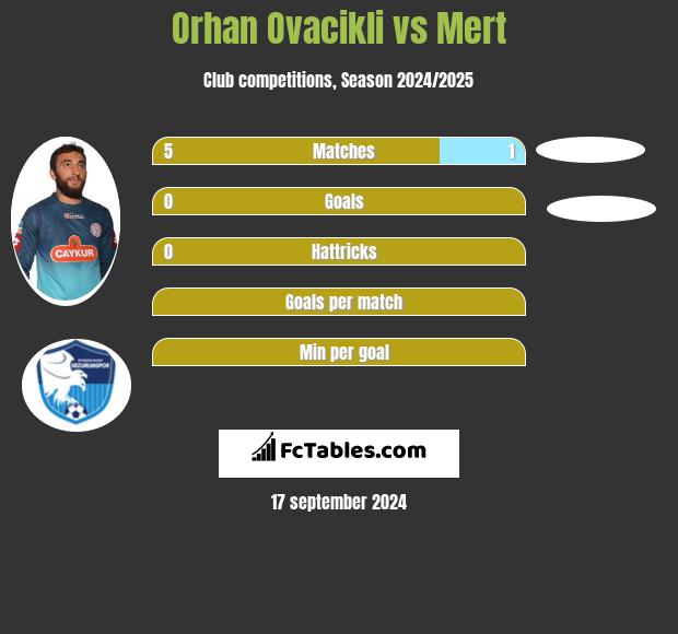 Orhan Ovacikli vs Mert h2h player stats