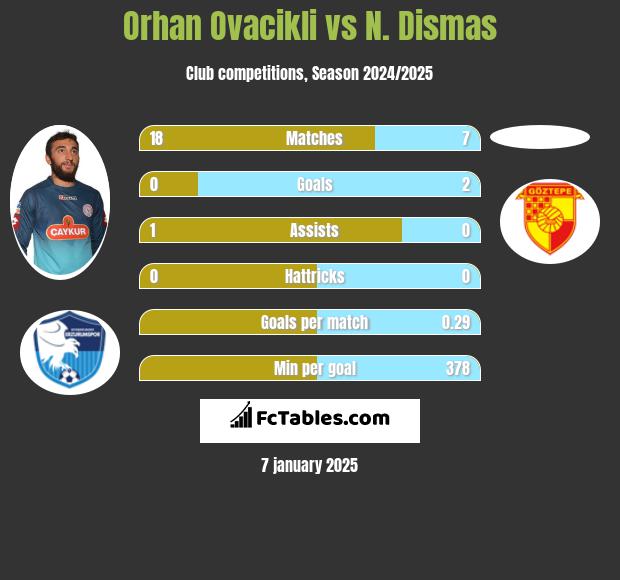 Orhan Ovacikli vs N. Dismas h2h player stats