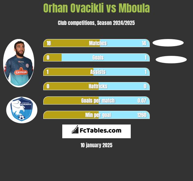 Orhan Ovacikli vs Mboula h2h player stats