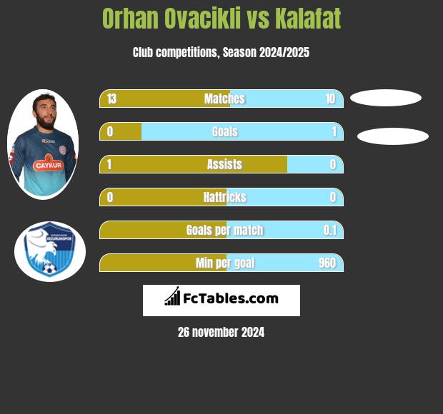 Orhan Ovacikli vs Kalafat h2h player stats