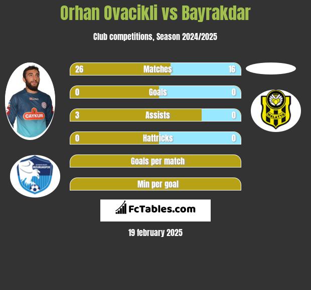 Orhan Ovacikli vs Bayrakdar h2h player stats