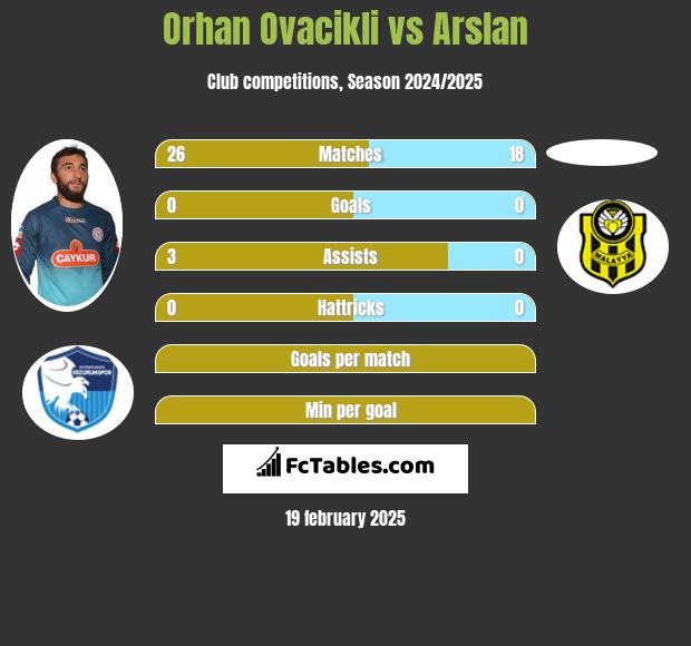 Orhan Ovacikli vs Arslan h2h player stats