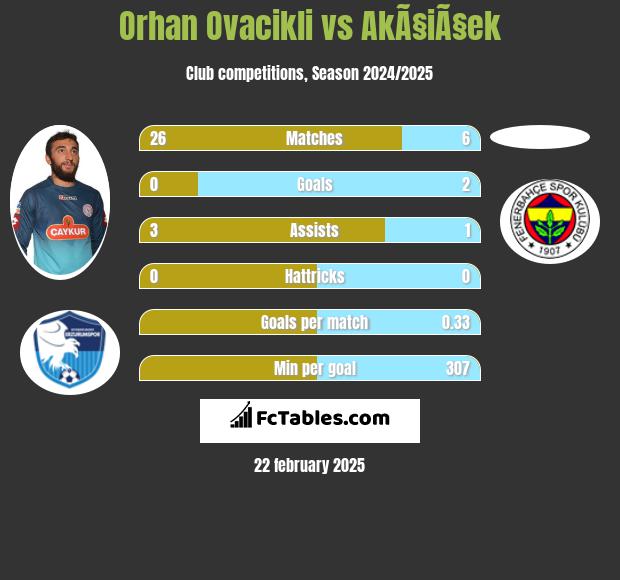 Orhan Ovacikli vs AkÃ§iÃ§ek h2h player stats