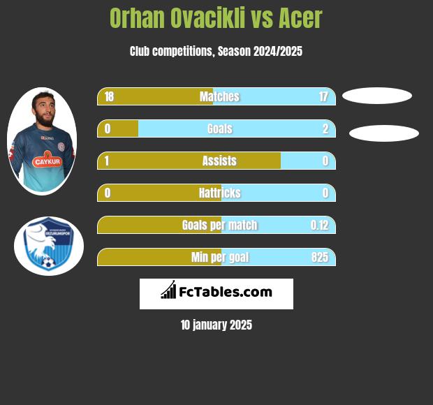 Orhan Ovacikli vs Acer h2h player stats