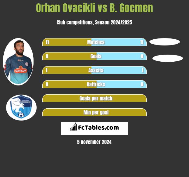 Orhan Ovacikli vs B. Gocmen h2h player stats