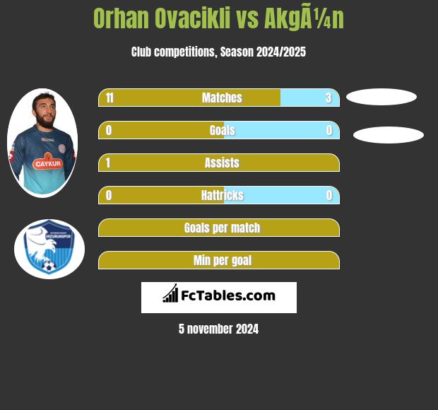 Orhan Ovacikli vs AkgÃ¼n h2h player stats