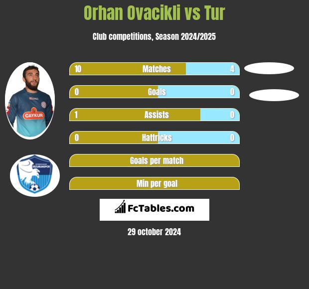 Orhan Ovacikli vs Tur h2h player stats