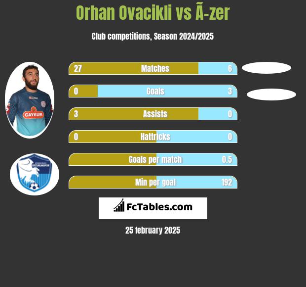 Orhan Ovacikli vs Ã–zer h2h player stats