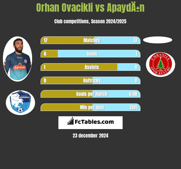 Orhan Ovacikli vs ApaydÄ±n h2h player stats