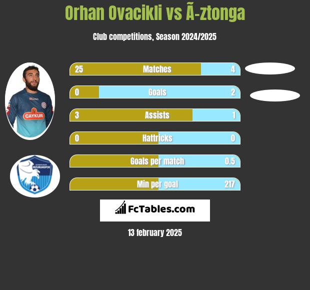 Orhan Ovacikli vs Ã–ztonga h2h player stats