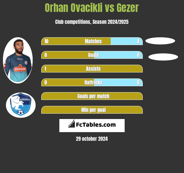 Orhan Ovacikli vs Gezer h2h player stats