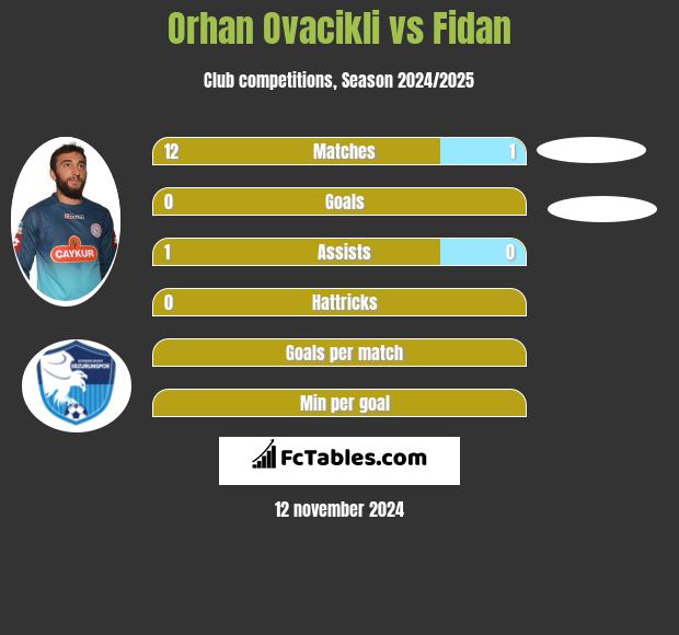 Orhan Ovacikli vs Fidan h2h player stats