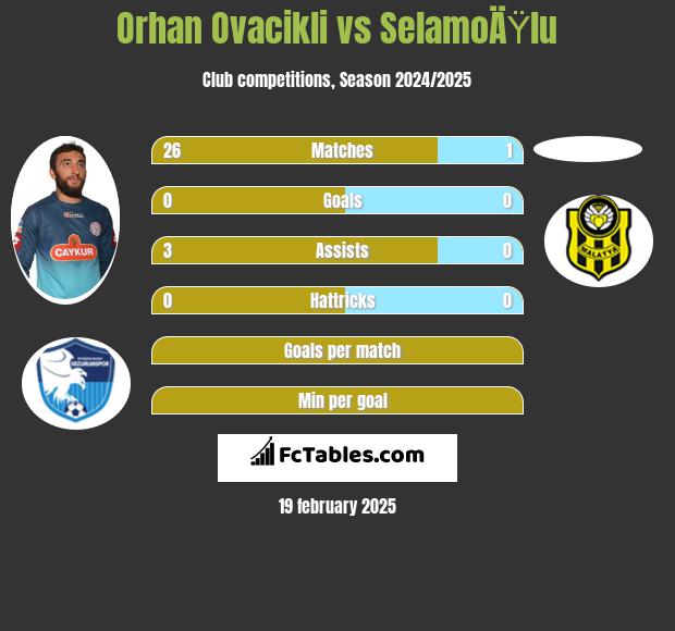 Orhan Ovacikli vs SelamoÄŸlu h2h player stats