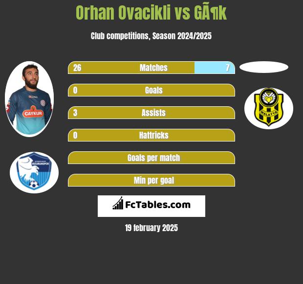 Orhan Ovacikli vs GÃ¶k h2h player stats