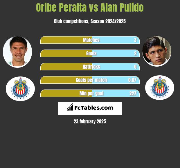 Oribe Peralta vs Alan Pulido h2h player stats