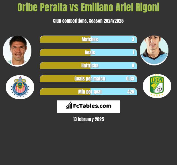 Oribe Peralta vs Emiliano Ariel Rigoni h2h player stats