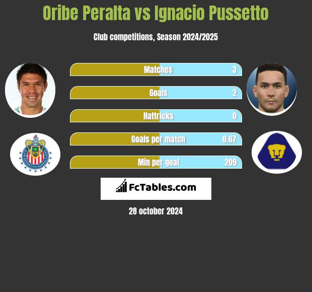 Oribe Peralta vs Ignacio Pussetto h2h player stats