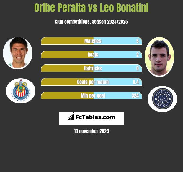 Oribe Peralta vs Leo Bonatini h2h player stats