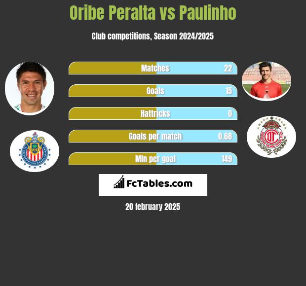 Oribe Peralta vs Paulinho h2h player stats