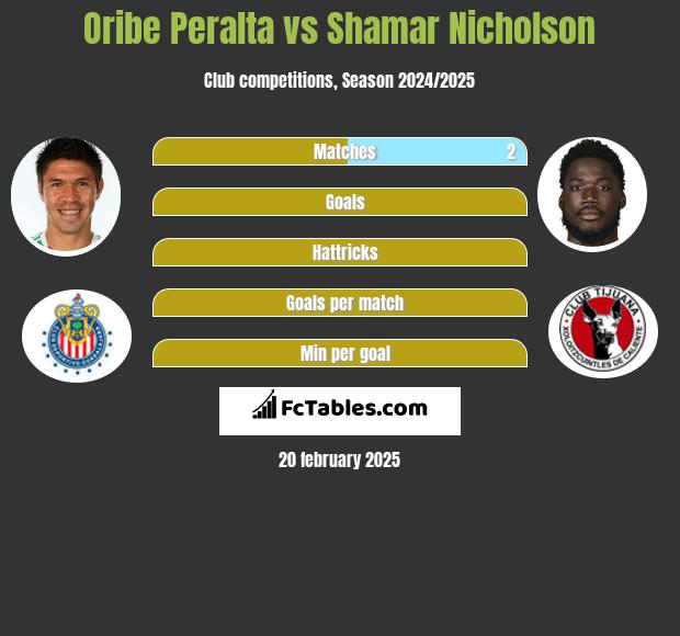 Oribe Peralta vs Shamar Nicholson h2h player stats