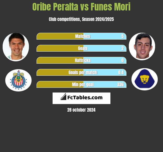 Oribe Peralta vs Funes Mori h2h player stats