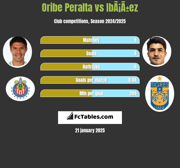 Oribe Peralta vs IbÃ¡Ã±ez h2h player stats