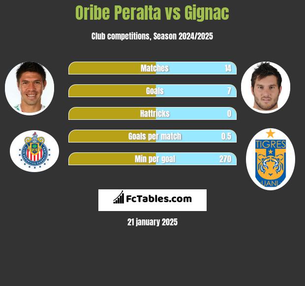 Oribe Peralta vs Gignac h2h player stats