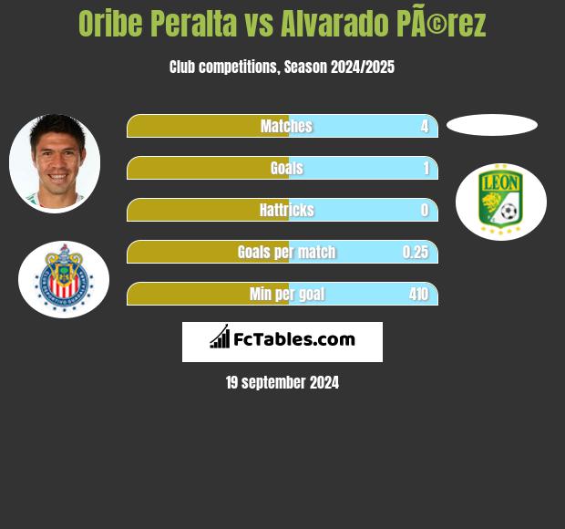 Oribe Peralta vs Alvarado PÃ©rez h2h player stats