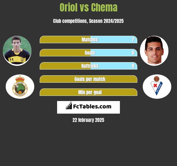 Oriol vs Chema h2h player stats