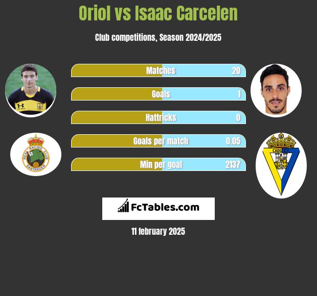 Oriol vs Isaac Carcelen h2h player stats