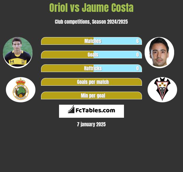 Oriol vs Jaume Costa h2h player stats