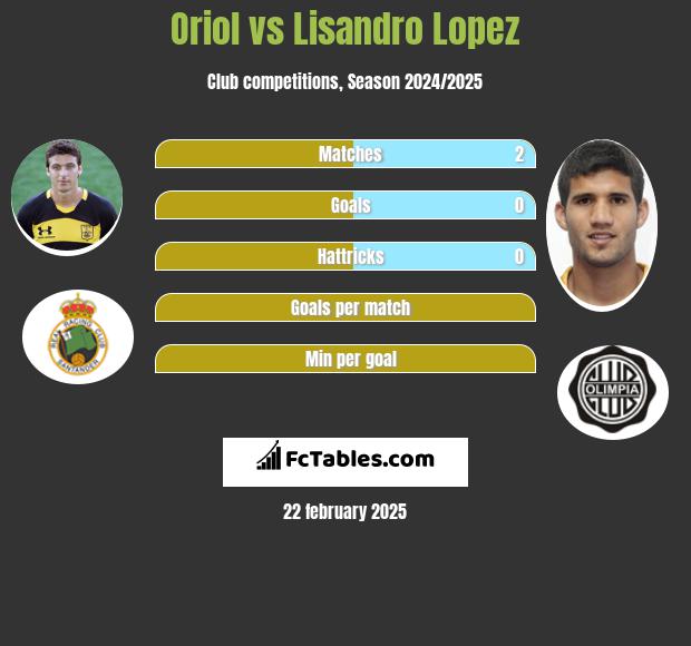 Oriol vs Lisandro Lopez h2h player stats