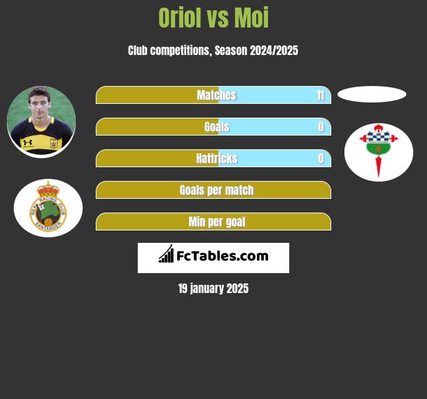 Oriol vs Moi h2h player stats