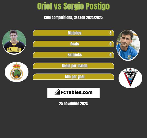 Oriol vs Sergio Postigo h2h player stats