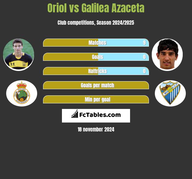 Oriol vs Galilea Azaceta h2h player stats