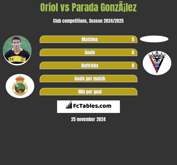 Oriol vs Parada GonzÃ¡lez h2h player stats