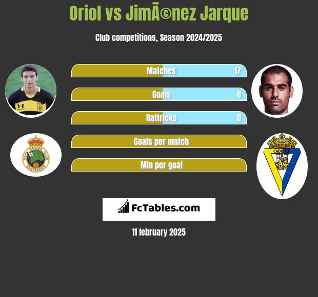 Oriol vs JimÃ©nez Jarque h2h player stats