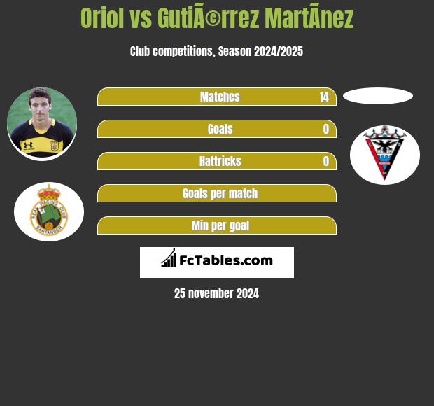 Oriol vs GutiÃ©rrez MartÃ­nez h2h player stats