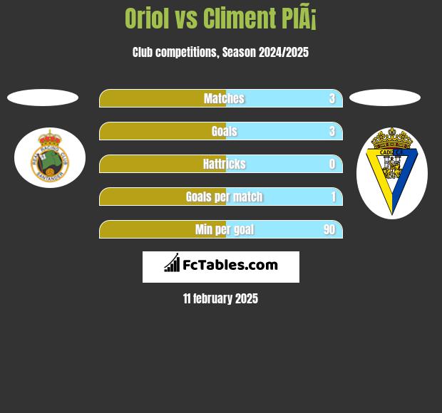 Oriol vs Climent PlÃ¡ h2h player stats