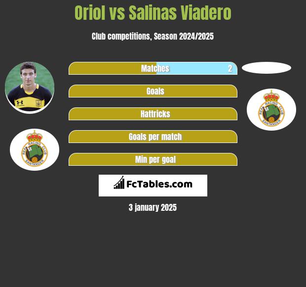 Oriol vs Salinas Viadero h2h player stats