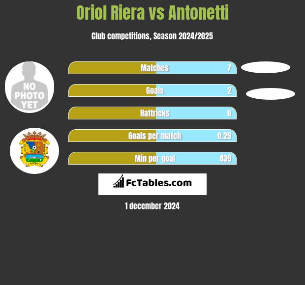 Oriol Riera vs Antonetti h2h player stats