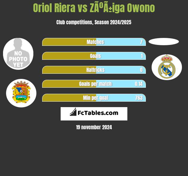 Oriol Riera vs ZÃºÃ±iga Owono h2h player stats