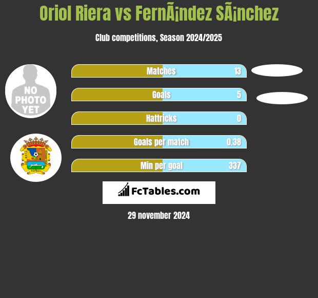 Oriol Riera vs FernÃ¡ndez SÃ¡nchez h2h player stats