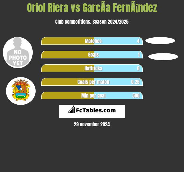 Oriol Riera vs GarcÃ­a FernÃ¡ndez h2h player stats