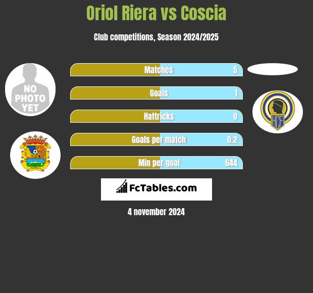 Oriol Riera vs Coscia h2h player stats