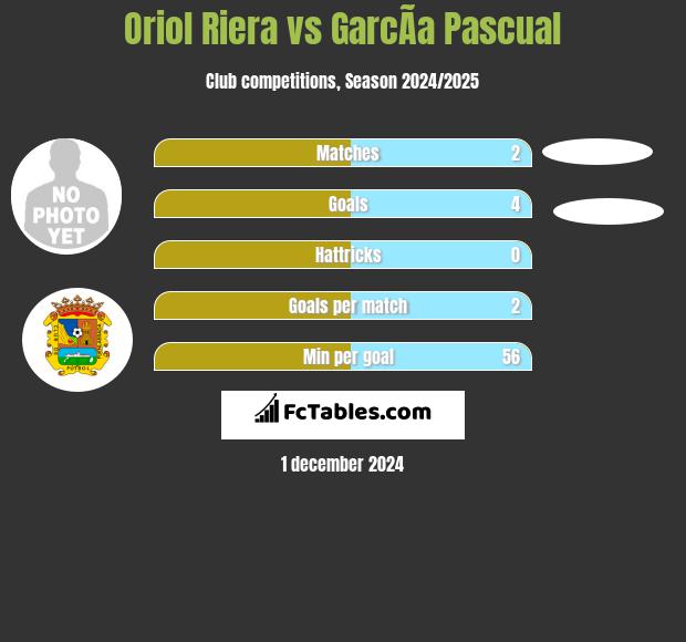 Oriol Riera vs GarcÃ­a Pascual h2h player stats