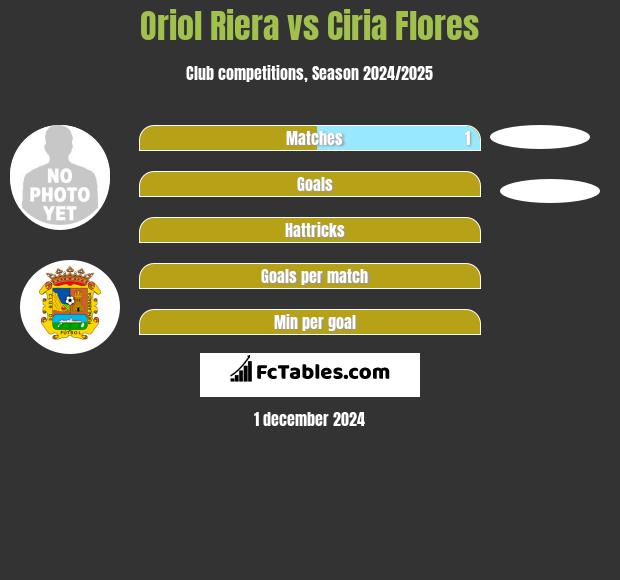 Oriol Riera vs Ciria Flores h2h player stats