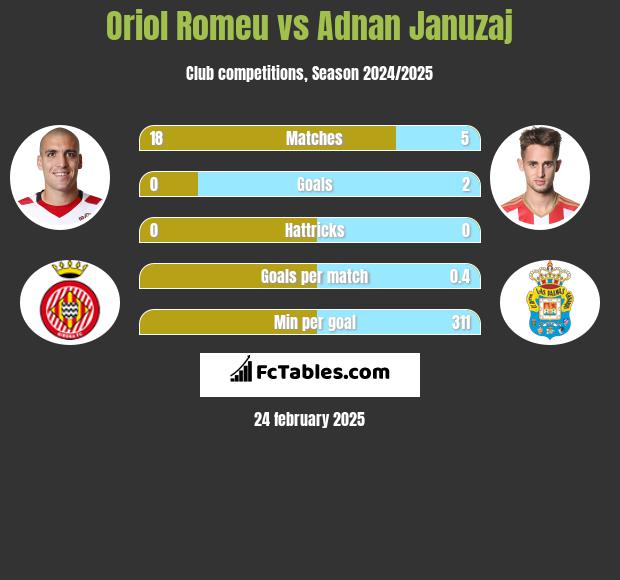 Oriol Romeu vs Adnan Januzaj h2h player stats