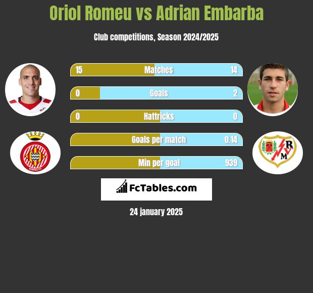 Oriol Romeu vs Adrian Embarba h2h player stats