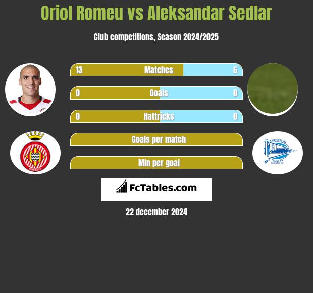 Oriol Romeu vs Aleksandar Sedlar h2h player stats